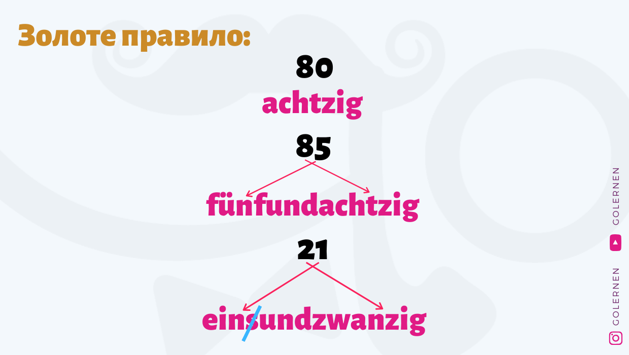 Як утворюється число у німецькій мові.
